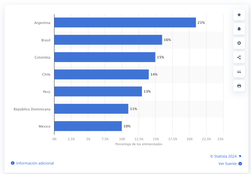 El 21% de la población de Argentina utiliza criptomonedas. 